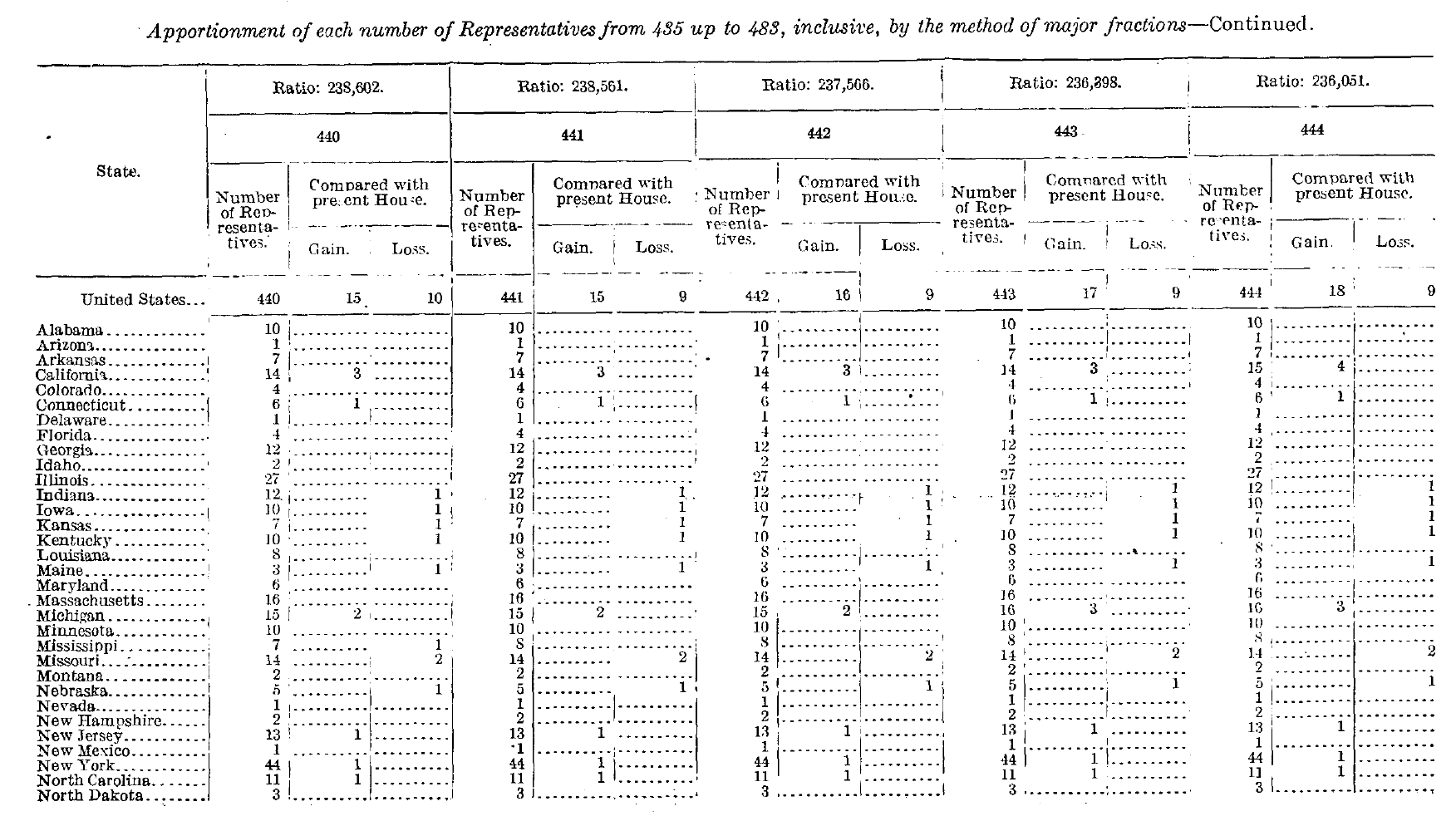 table showing all of the states in the US and then listing whether each gained or lost a seat for a House of 440 seats or 441 seats or 442 seats or 443 seats or 444 seats