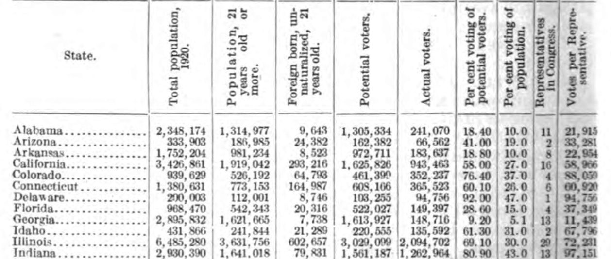 table listing states and various data on population and number of voters