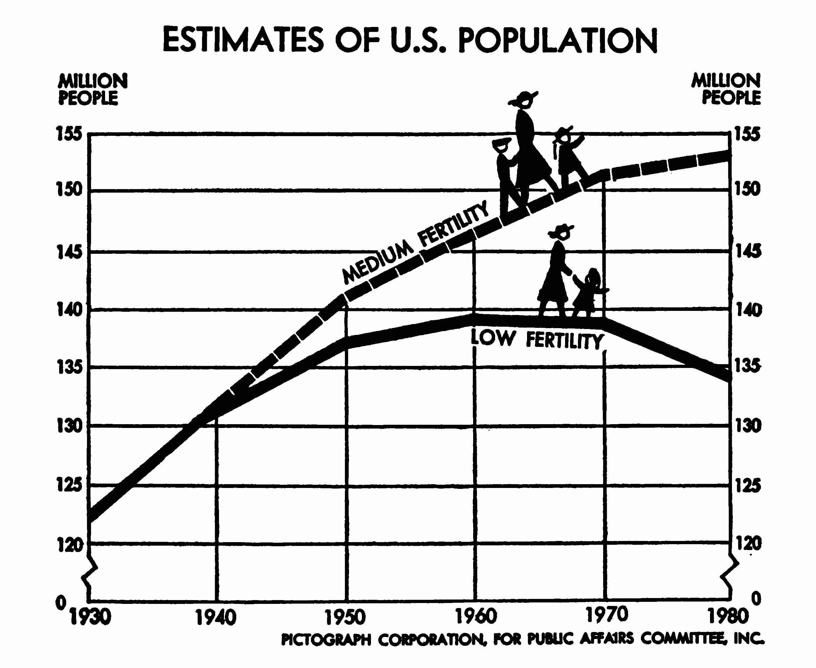 A pictograph with two estimates for U.S. population growth up to 1980, one medium and one low.