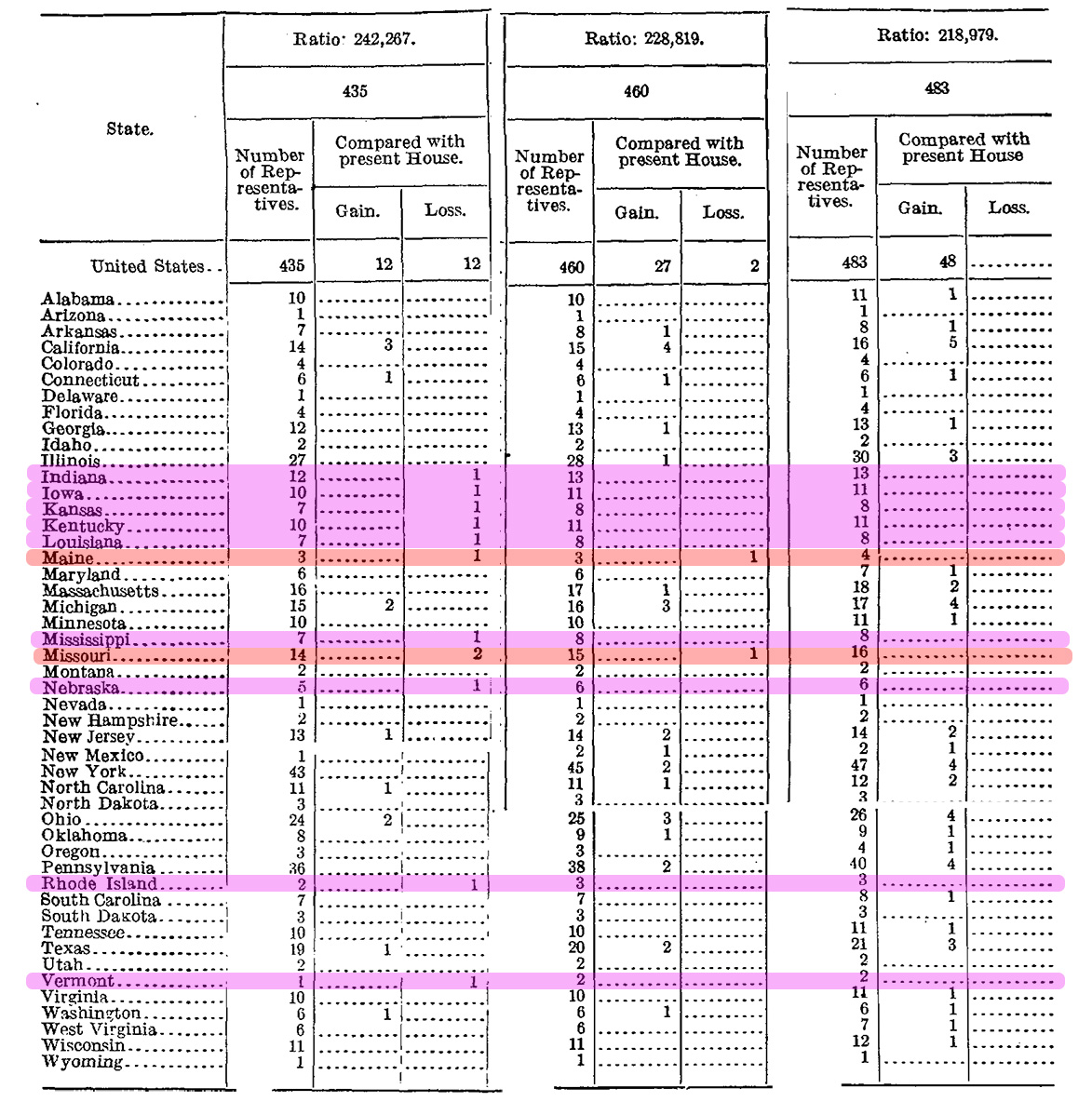 tables showing the number of representatives gained or lost by each state for various sizes of the House of Representatives