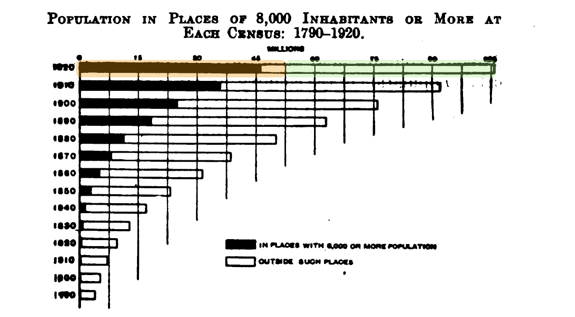 chart showing proportion of urban population at 8,000 person threshold since 1790