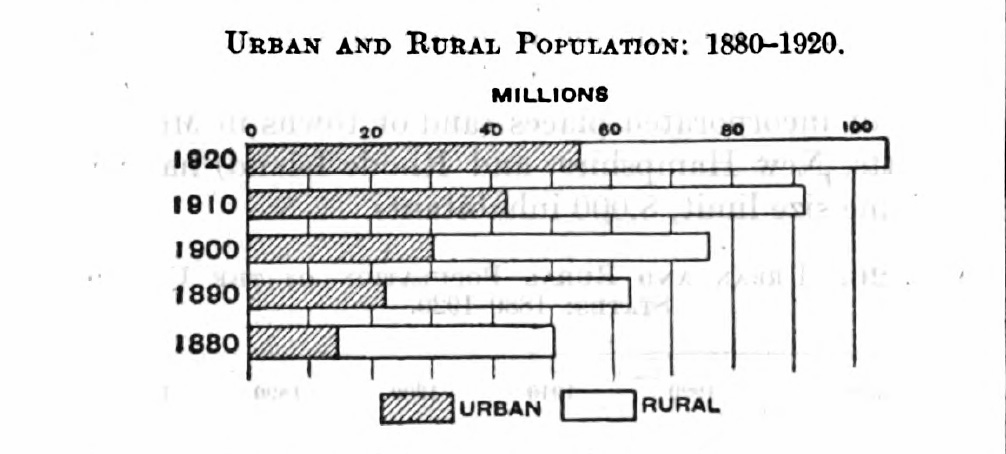 chart showing percents of urban and rural populations