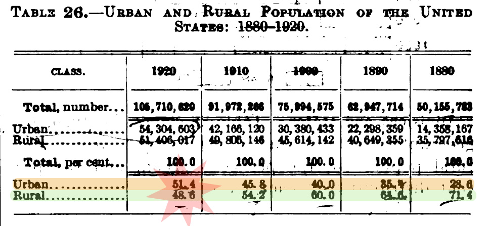 table showing percents of urban and rural at 2,500 threshold 1880-1920