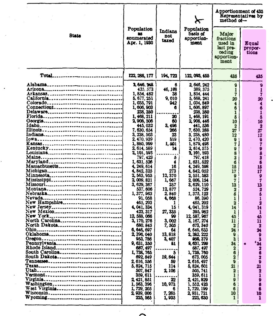 apportionment figures for 1930 showing matching numbers for both major fractions and equal proportions numbers
