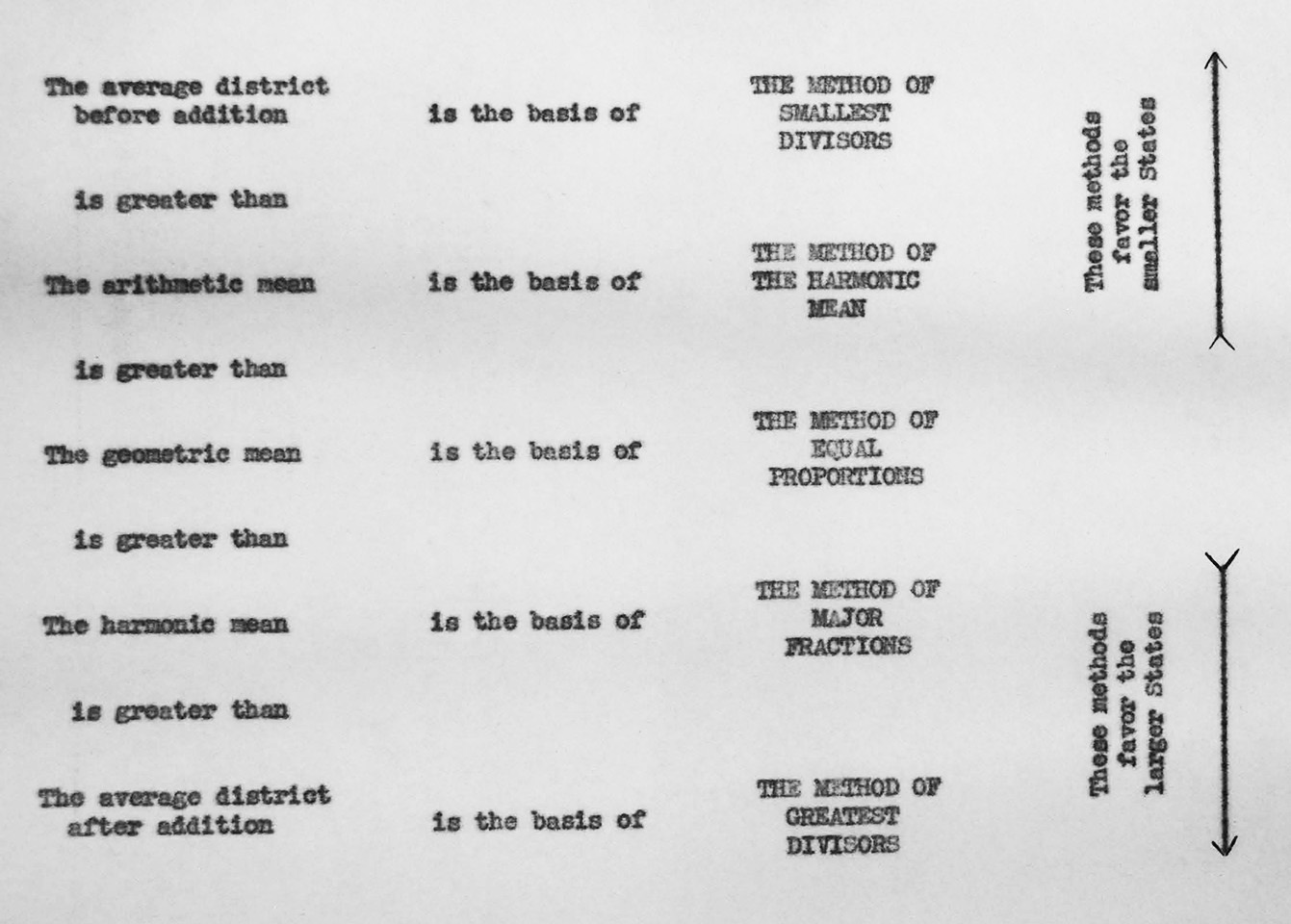 The average district before addition is the basis of the method of smallest divisors; the arithmetic mean is the basis of the method of the harmonic mean;...