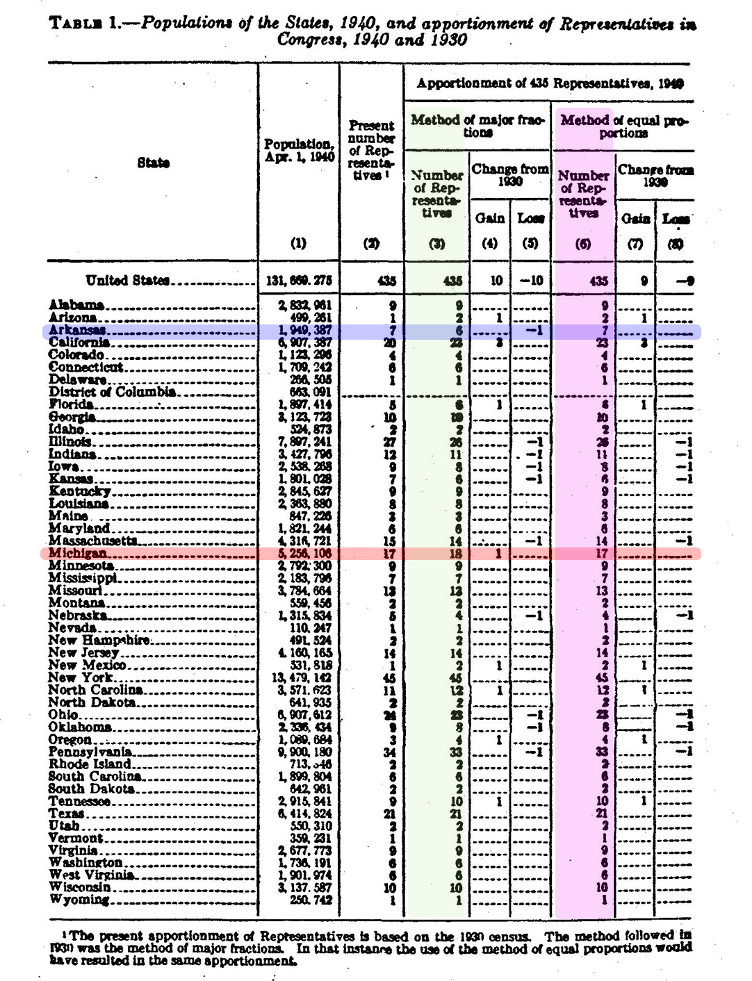 apportionment figures for 1940 showing matching numbers for both major fractions and equal proportions numbers