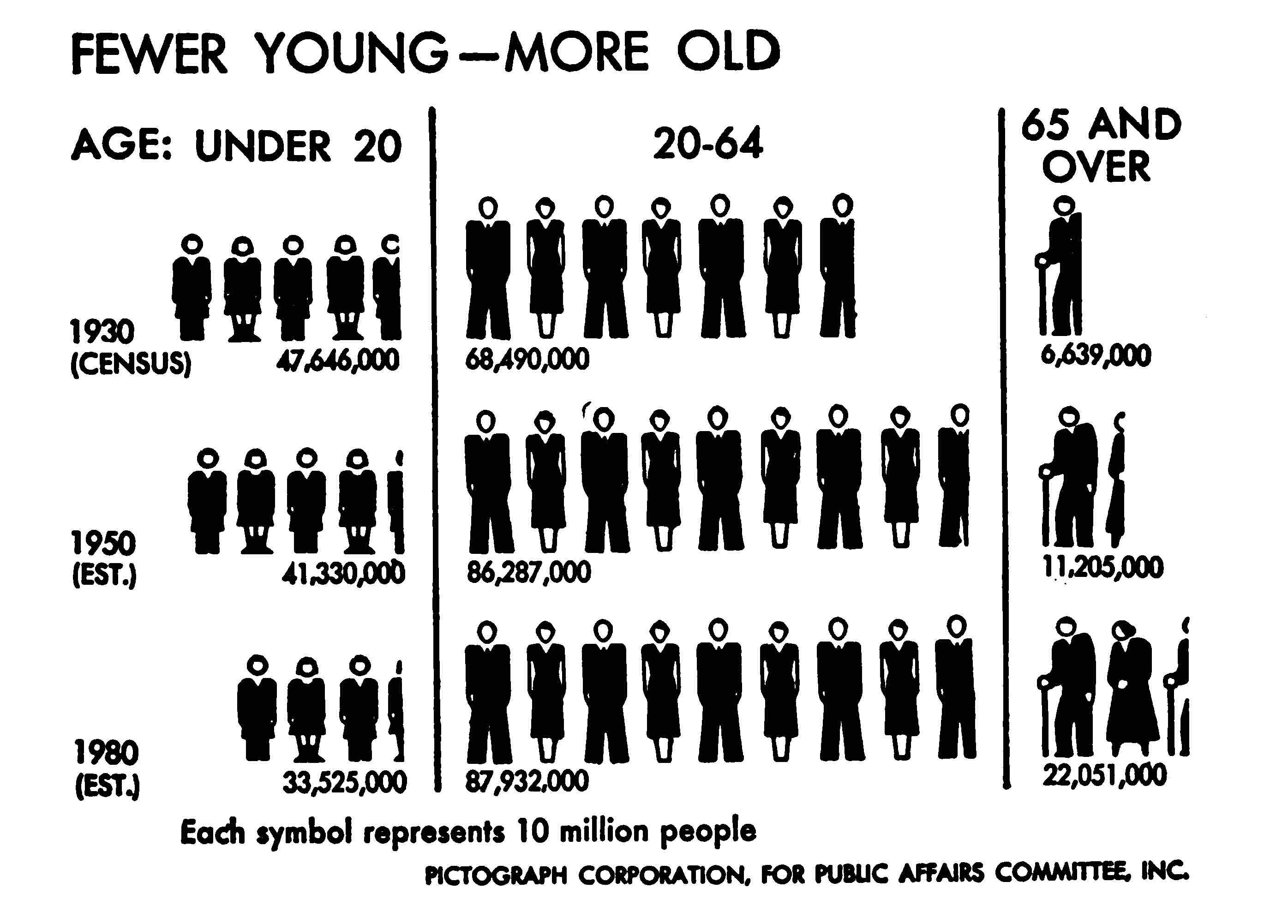 A pictograph demonstrating a growing proportion of the population 65 and over from 1930 and projected to 1980